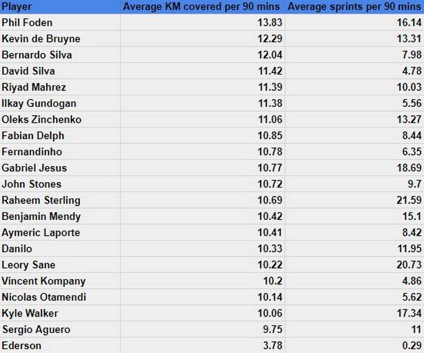 Manchester City's 2018-19 Running Stats Revealed 3 Manchester City's 2018-19 Running Stats