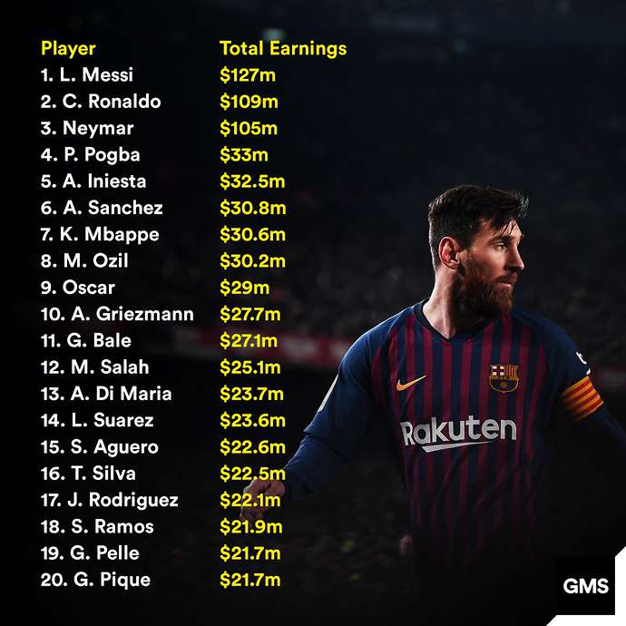 20 Highest-Paid Footballers In The World
