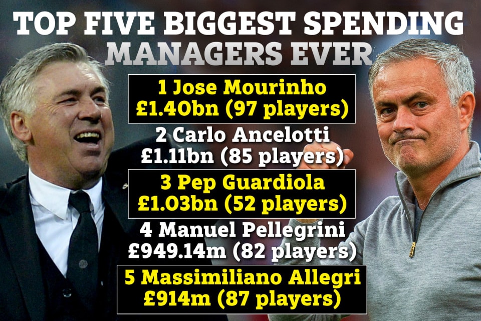 REVEALED! Mourinho Is Highest-Spending Manager Of All Time, Ancelotti Is Second-min REVEALED! Mourinho Is Highest-Spending Manager Of All Time, Ancelotti Is Second