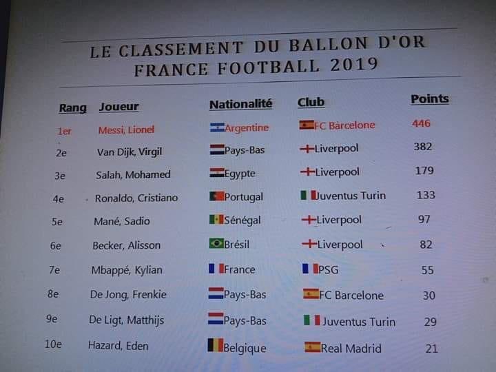 Ballon d'Or 2019 Results Leaks