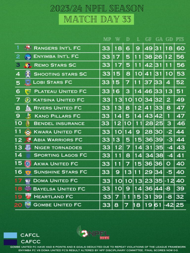 NPFL table, week 33