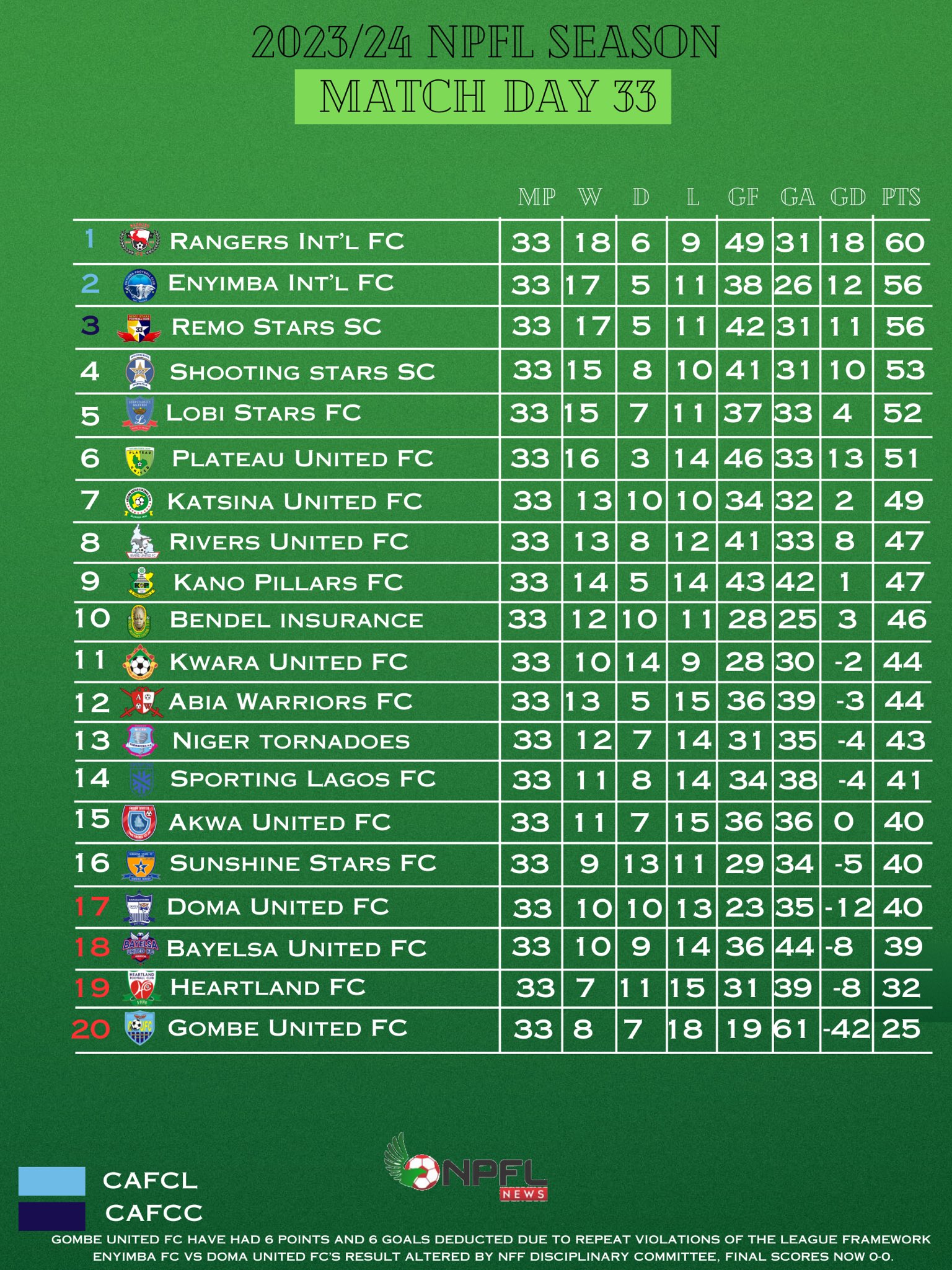 NPFL table, week 33